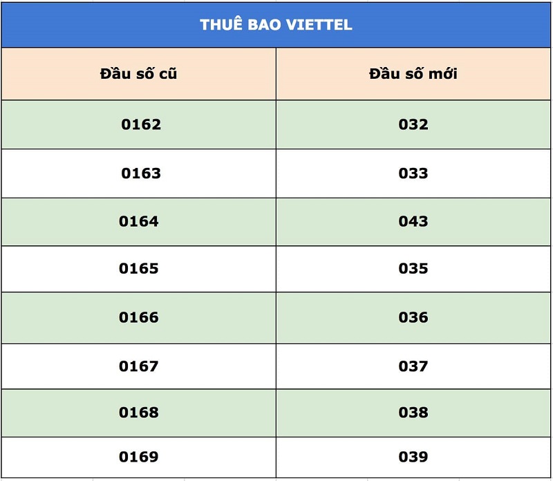 Chuyển đổi đầu số Viettel