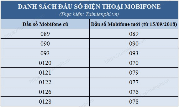 Danh sách các số điện thoại Mobifone