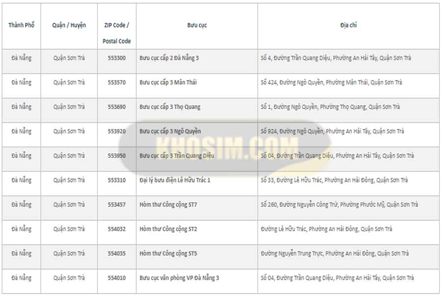 Mã bưu chính quận sơn trà đà nẵng